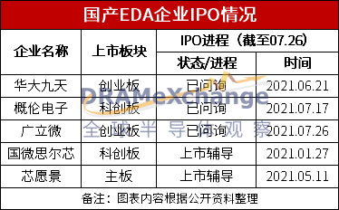 国产EDA企业迎来发展机遇，华为哈勃投资连续布局四家厂商(图2)