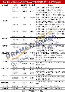 国产EDA企业迎来发展机遇，华为哈勃投资连续布局四家厂商(图1)