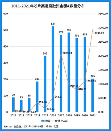 芯片板块迎来黄金发展期 投融资金额激增企业业绩爆发(图1)