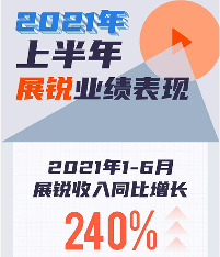 紫光展锐上半年业绩暴增240% 5G芯片业务成增长引擎(图1) 紫光展锐上半年业绩暴增240% 5G芯片业务成增长引擎(图1)