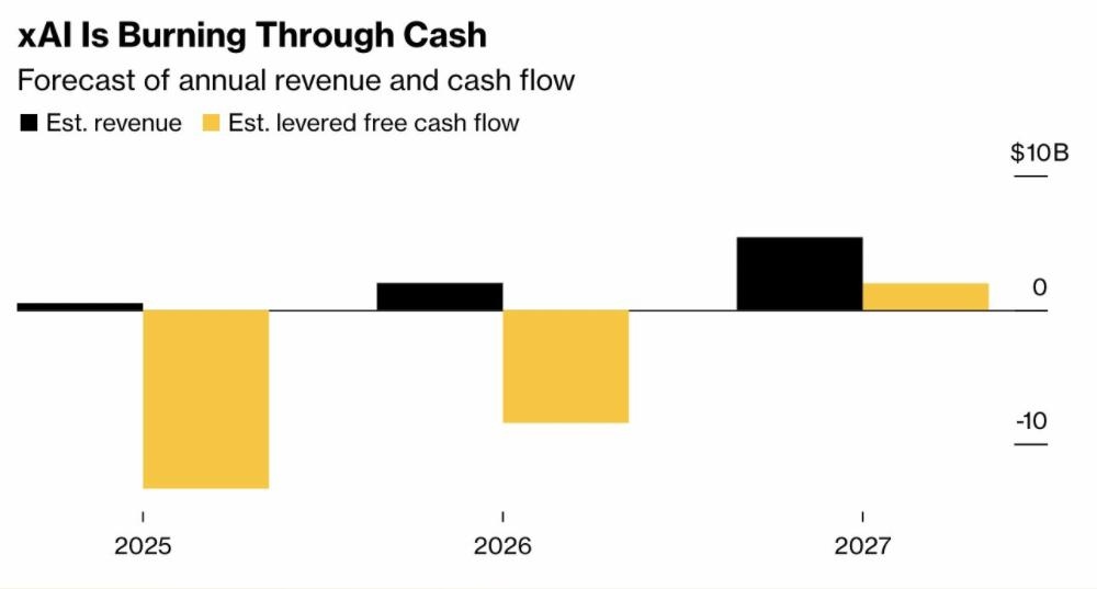 6a5ec5a9j00sy31di0028d000rs00exp 马斯克 AI 公司 xAI 面临巨额资金缺口:年烧 130 亿美元,收入预估 5 亿美元