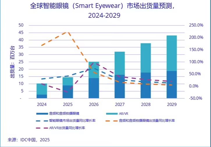 IDC：2025 一季度全球智能眼镜市场出货量 148.7 万台，同比增长 82.3%
