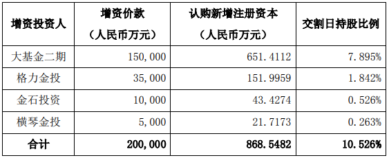 国家大基金二期投资艾派克微电子32亿元助力芯片产业发展(图1)