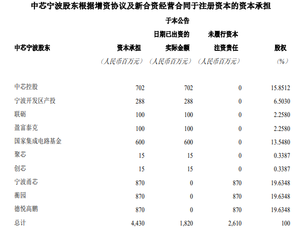 中芯国际携手大基金二期北京建12英寸晶圆厂 投资76亿美元扩产(图2)