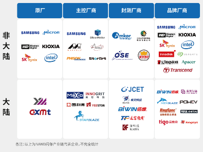 国内存储器厂商挑战与机遇并存 产业链合作推动市场发展(图2)