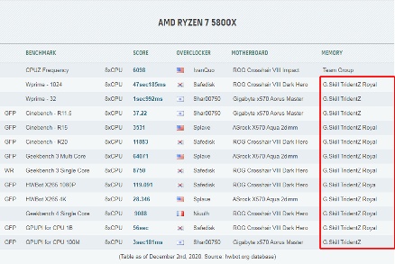 芝奇内存称霸AMD Ryzen 5000超频纪录，HWBOT排名验证顶级性能(图4)