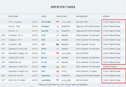 芝奇内存称霸AMD Ryzen 5000超频纪录，HWBOT排名验证顶级性能(图5)