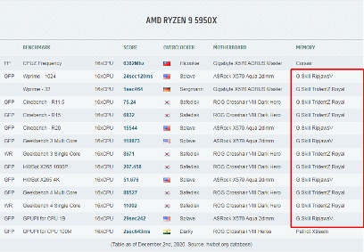 芝奇内存称霸AMD Ryzen 5000超频纪录，HWBOT排名验证顶级性能(图2)