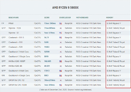 芝奇内存称霸AMD Ryzen 5000超频纪录，HWBOT排名验证顶级性能(图3)