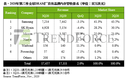 美光DRAM厂突发停电影响分析 半导体产业链动态追踪(图1)