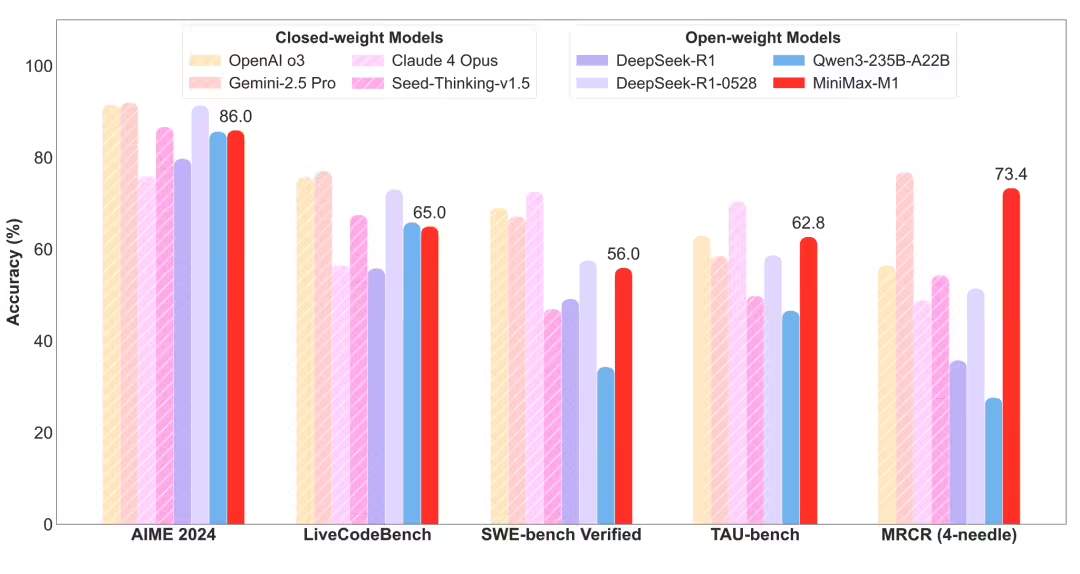 98259f36j00sy05gr008vd000u000fyp MiniMax 推出全球首个开源大规模混合架构的推理模型 M1:456B 参数,性能超 DeepSeek-R1
