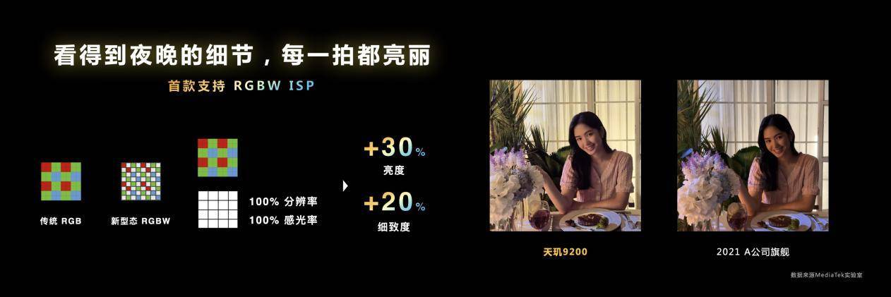 天玑9200影像技术革新 RGBW传感器+AI语意分割提升拍摄体验(图1)