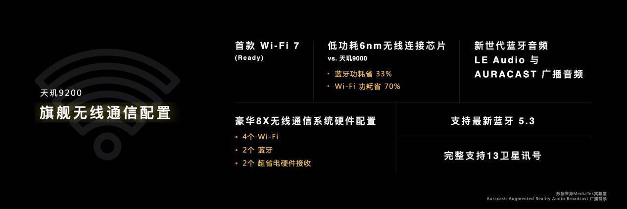 天玑9200通信技术全面升级，5G新双通引领全场景连接体验(图5)