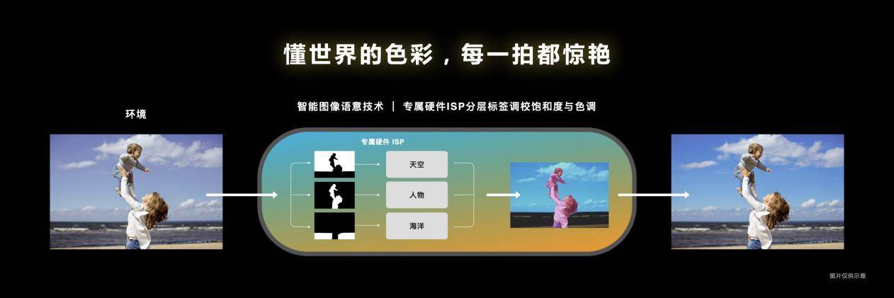 天玑9200影像技术革新 RGBW传感器+AI语意分割提升拍摄体验(图2)