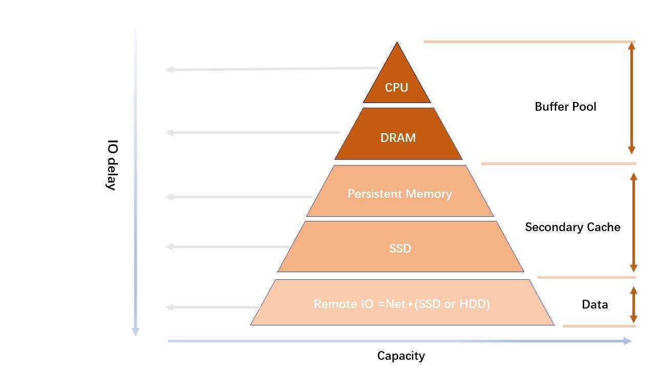 云数据库时代来临：从传统关系型数据库到云原生架构演进趋势(图8)