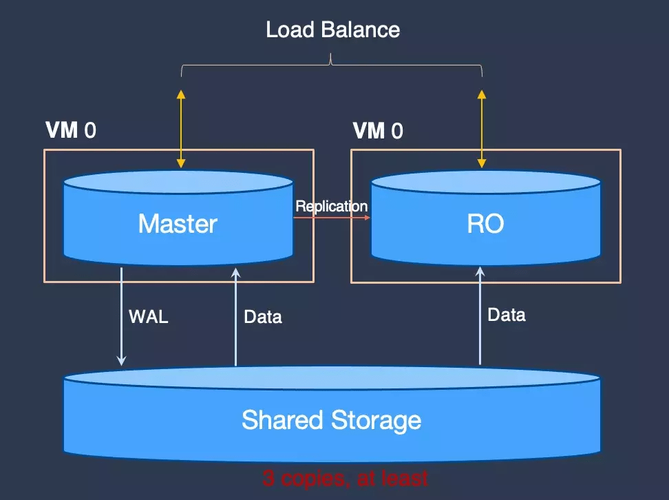 云数据库时代来临：从传统关系型数据库到云原生架构演进趋势(图7)