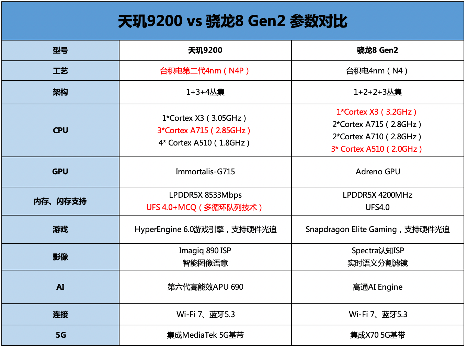 安卓旗舰芯片历史性突破 GPU性能反超苹果A16(图2)