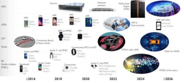 扇出封装技术优势与关键工艺解析，引领半导体封装新趋势(图1)