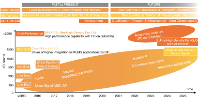 扇出封装技术优势与关键工艺解析，引领半导体封装新趋势(图2)