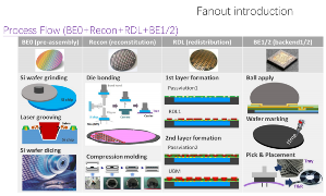 扇出封装技术优势与关键工艺解析，引领半导体封装新趋势(图3)