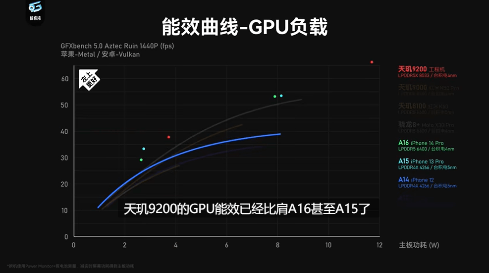 天玑9200评测数据放出，再续联发科旗舰芯高性能、低功耗优势(图4)