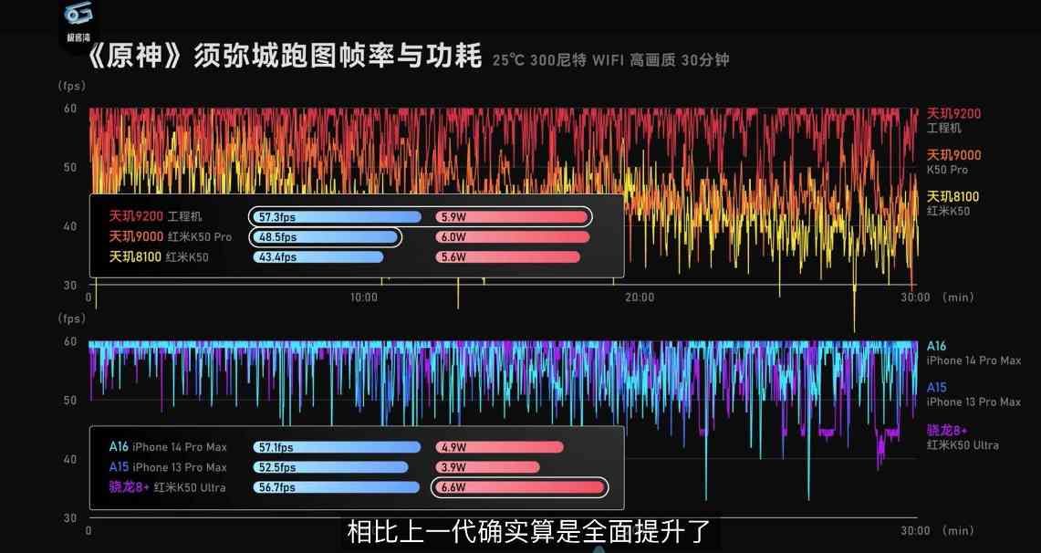 天玑9200评测数据放出，再续联发科旗舰芯高性能、低功耗优势(图5)