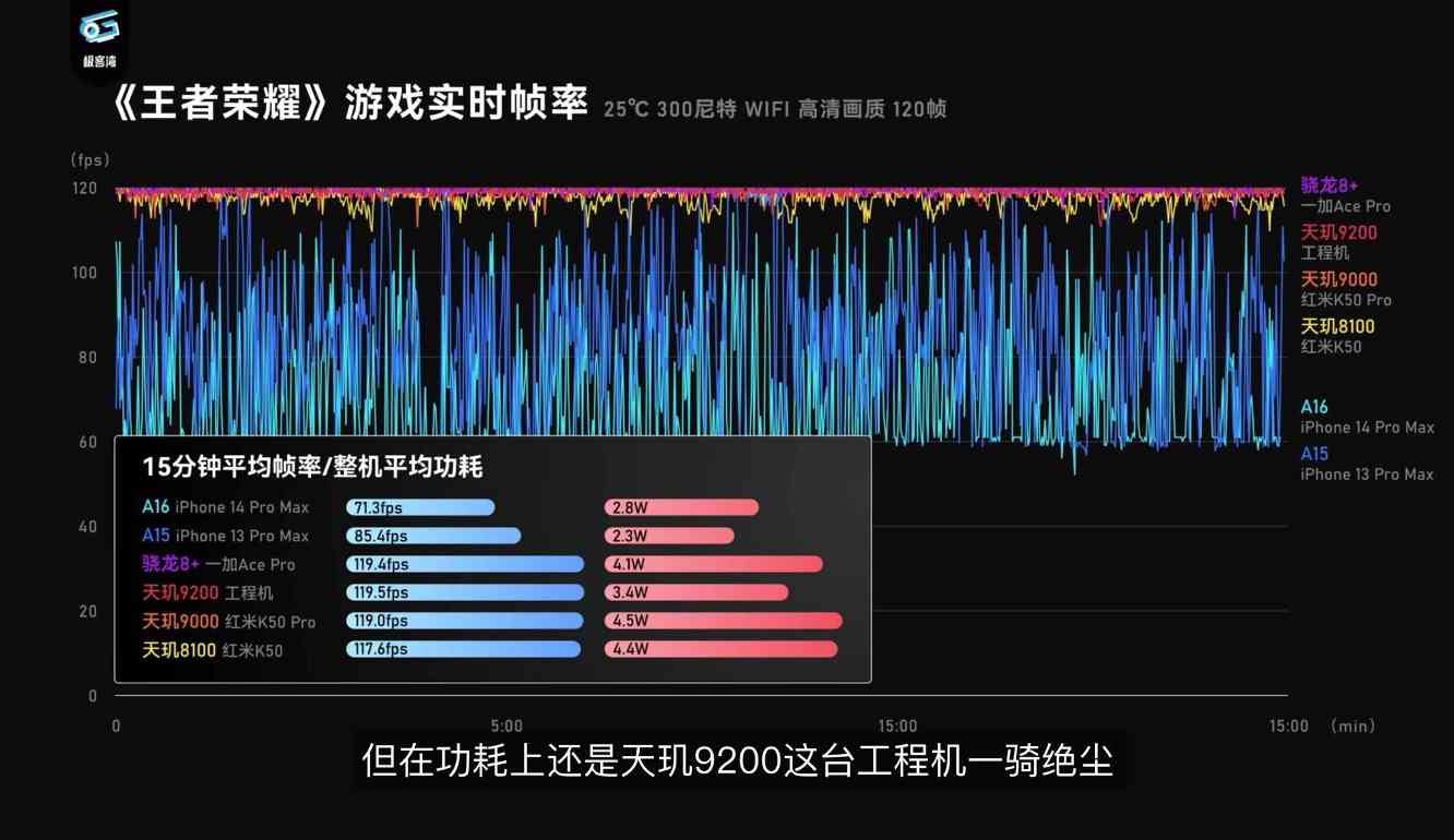 天玑9200评测数据放出，再续联发科旗舰芯高性能、低功耗优势(图7)