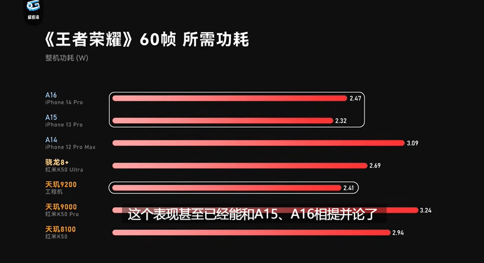 天玑9200评测数据放出，再续联发科旗舰芯高性能、低功耗优势(图6)