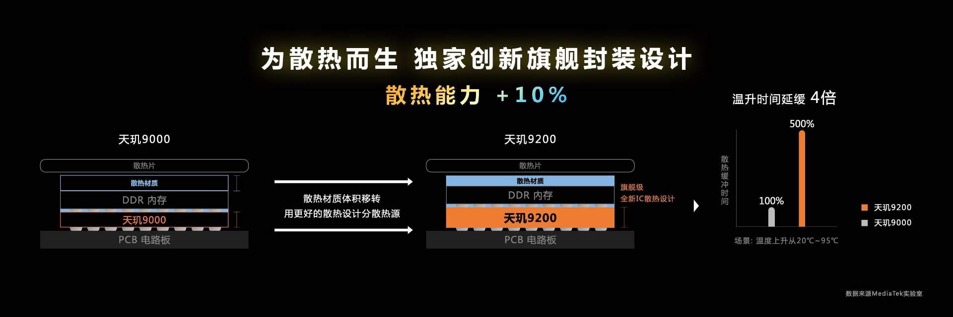 新一代旗舰王者降临，天玑9200为旗舰市场注入强劲动力(图4)
