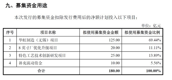 华虹半导体科创板IPO 拟募资180亿(图2)