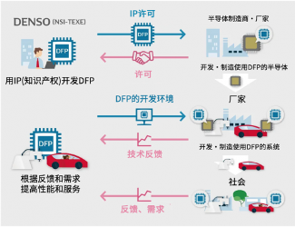 电装开发新型DFP半导体 支持自动驾驶和工业智能化转型(图7)
