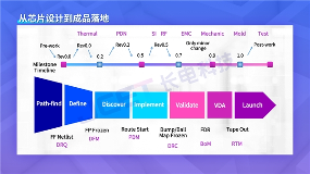 芯片封装系统协同设计引领后摩尔时代产业变革(图2)