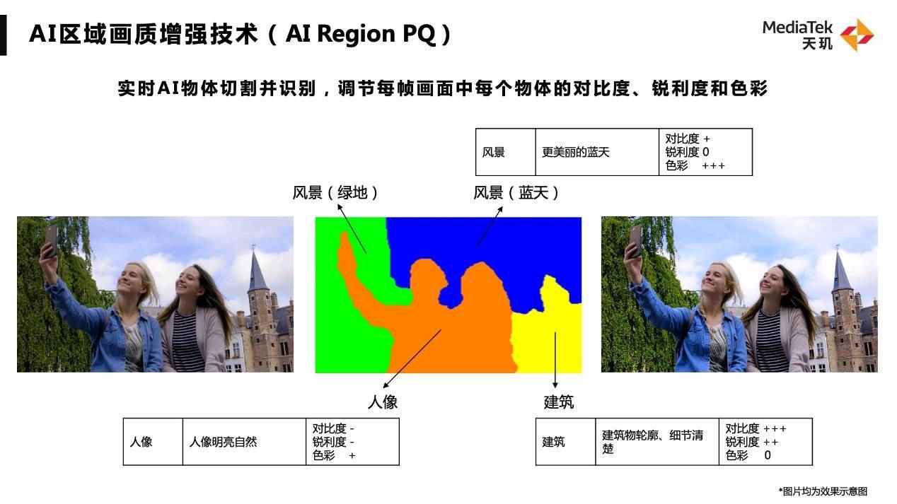 联发科天玑芯片AI图像语义分割技术引领手机影像新突破(图2)