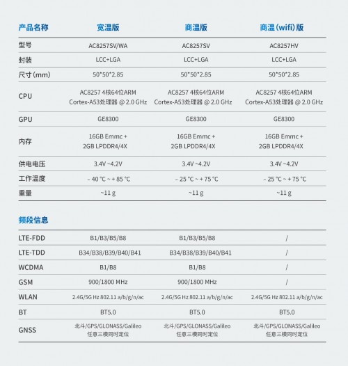 杰发科技推出AC8257车联网模组，赋能智能网联汽车发展(图5)
