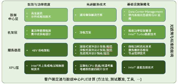 冷板液冷技术助力绿色数据中心建设，英特尔发布设计参考指南