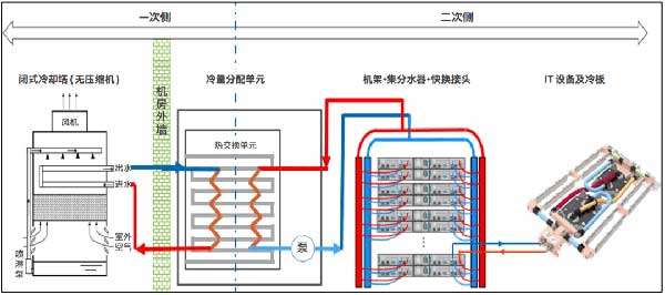冷板液冷技术助力绿色数据中心建设，英特尔发布设计参考指南(图2)