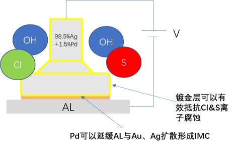镀金银线引领半导体封装材料革新，性能优势显著超越传统方案(图7)