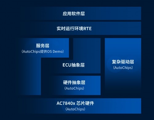 软件定义汽车论坛探讨AUTOSAR标准下的车规MCU发展趋势(图3)