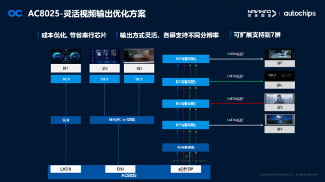 杰发科技发布新一代智能座舱域控芯片AC8025，支持7屏显示(图6)