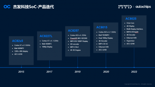 杰发科技发布新一代智能座舱域控芯片AC8025，支持7屏显示(图3)