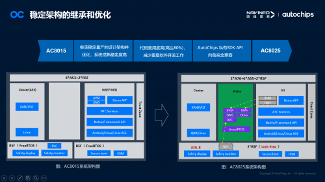 杰发科技发布新一代智能座舱域控芯片AC8025，支持7屏显示(图7)