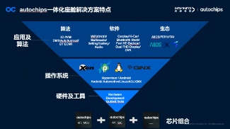 杰发科技发布新一代智能座舱域控芯片AC8025，支持7屏显示(图8)