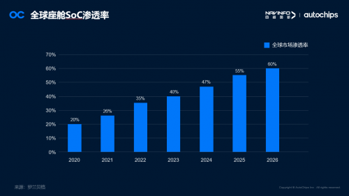 杰发科技发布新一代智能座舱域控芯片AC8025，支持7屏显示(图2)