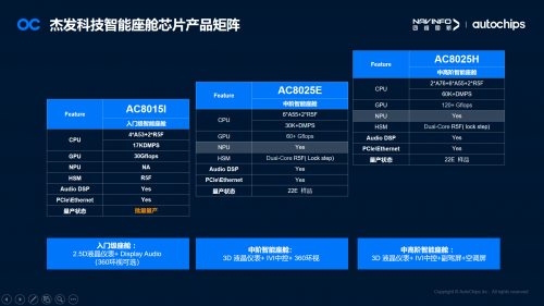 杰发科技发布新一代智能座舱域控芯片AC8025，支持7屏显示(图4)