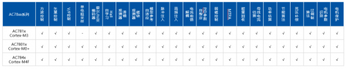 杰发科技首款功能安全MCU芯片AC7840x开始送样(图4)