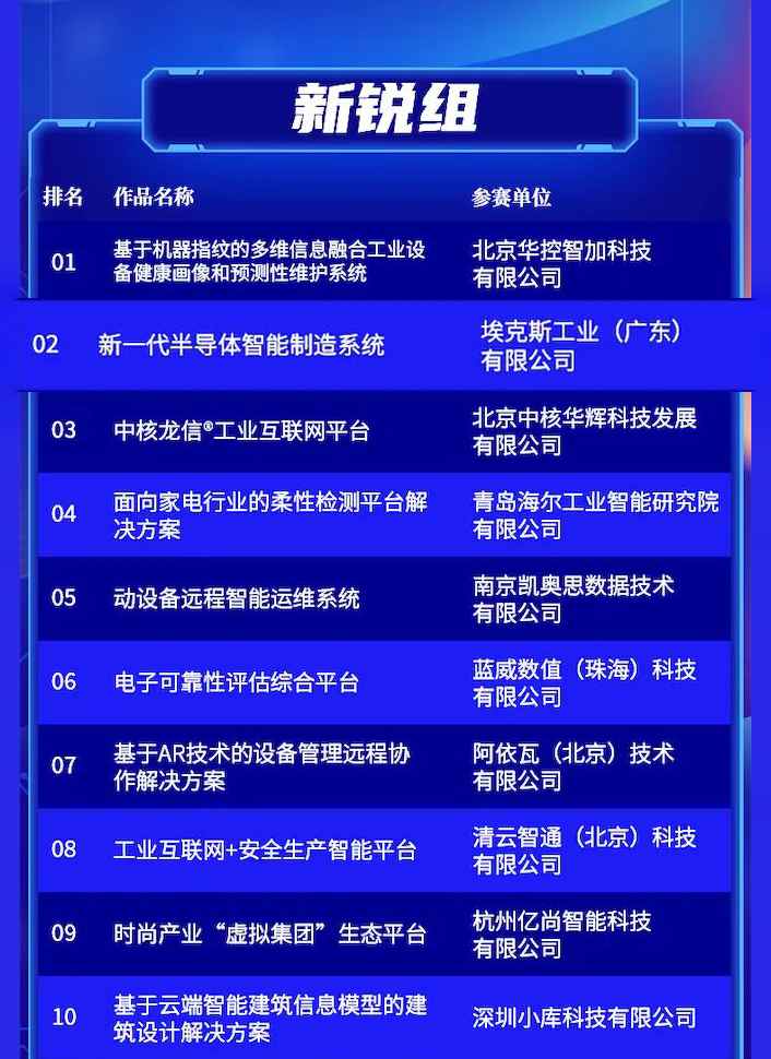 埃克斯工业获工业互联网大赛新锐组第二名，半导体智能制造解决方案获认可(图2)