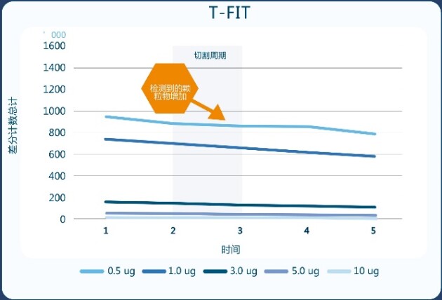 洁净室隔热材料颗粒物排放测试对比研究(图2)