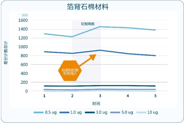 洁净室隔热材料颗粒物排放测试对比研究(图4)