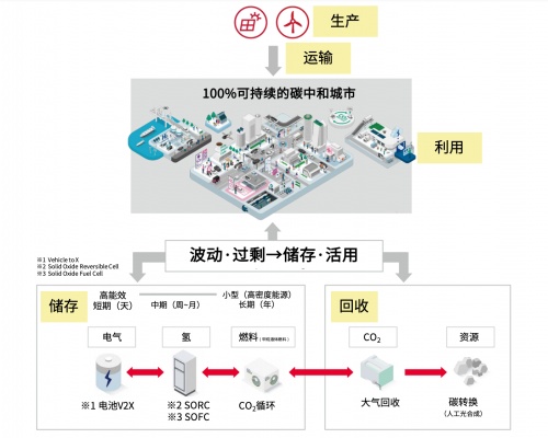 电装展示环保安心技术 逆变器功率半导体助力碳中和目标(图5)