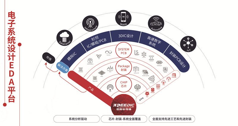 芯和半导体发布EDA2023软件集，涵盖先进封装和高速设计仿